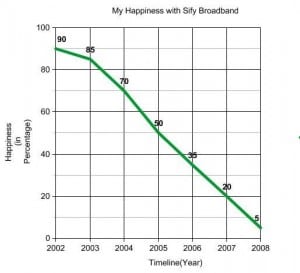 My Happiness Graph With Sify Broadband My Happiness Graph With Sify Broadband