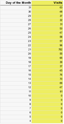 08 mai Blogsdna stats Blogsdna may 08 stats