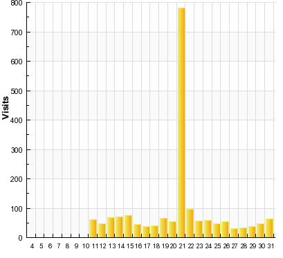 BlogsDNA Mai 08 Stats BlogsDNA May 08 Stats