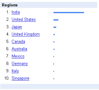 Google Trend régions Google Trend Regions
