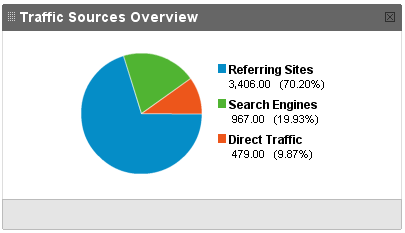 Traffic Source Traffic Source