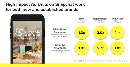 Impact of Snapchat Ads on Brands