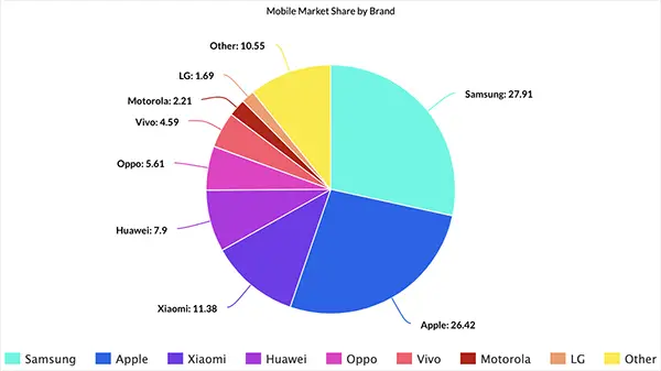 Mobile Market Share By Brand