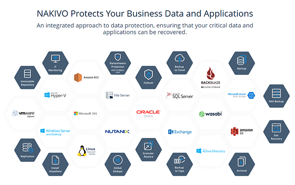 NAKIVO - Data Protection Management